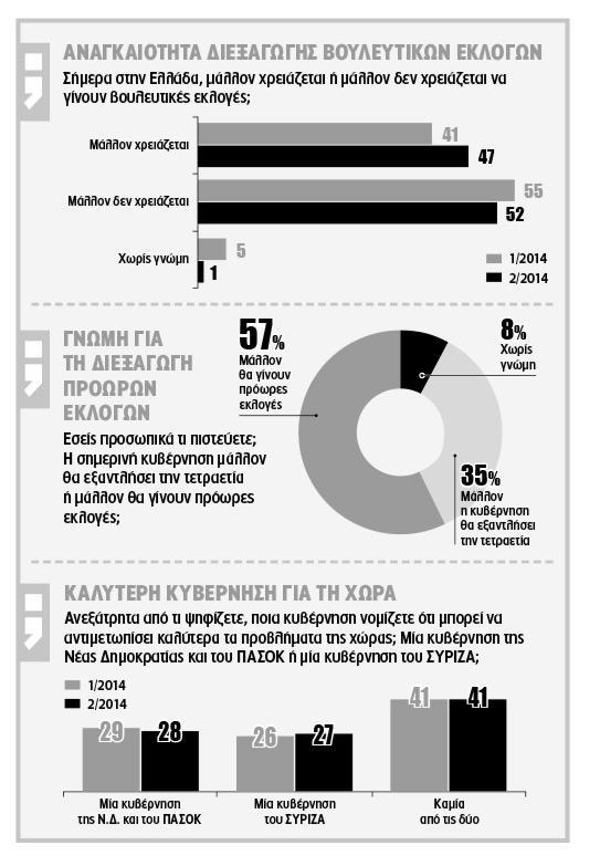 Έπεται η εκτίμηση ότι η Ν.Δ. θα είναι νικήτρια «με μικρή διαφορά» σε ποσοστό 29% (32% τον Ιανουάριο).