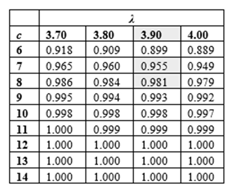 Ο.Ι.Ε. για τις Υποθέσεις Η0: θ θ1 ή θ θ2, Η1: θ1 < θ < θ2 X P P P a X P P P a P. 1 P. P. P. a P. 1 P. P. P. a. Αναζητείται ένα ζεύγος, για το οποίο να ισχύει συγχρόνως ότι P 1 P 0.