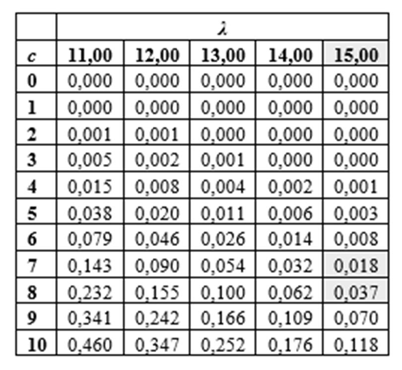 Ο.Ι.Ε. για τις Υποθέσεις Η0: θ θ1 ή θ θ2, Η1: θ1 < θ < θ2 Για 1.25έχουμε την κατανομή 15. Άρα 7και 18, δηλαδή 9. P. 8 0.037 P. 7 0.018 P. 8 P. 7 0.019.