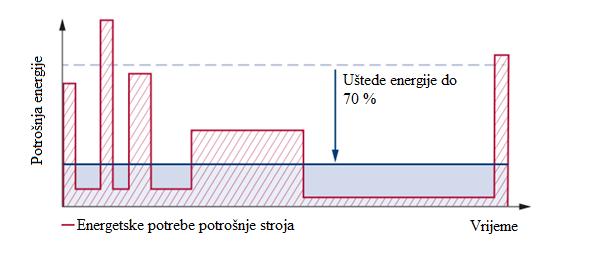 5.1 Potrošnja energije Slika 5.2 Prikaz potrošnje energije stroja ovisno o njegovim energetskim potrebama [7] Upravo slika 5.
