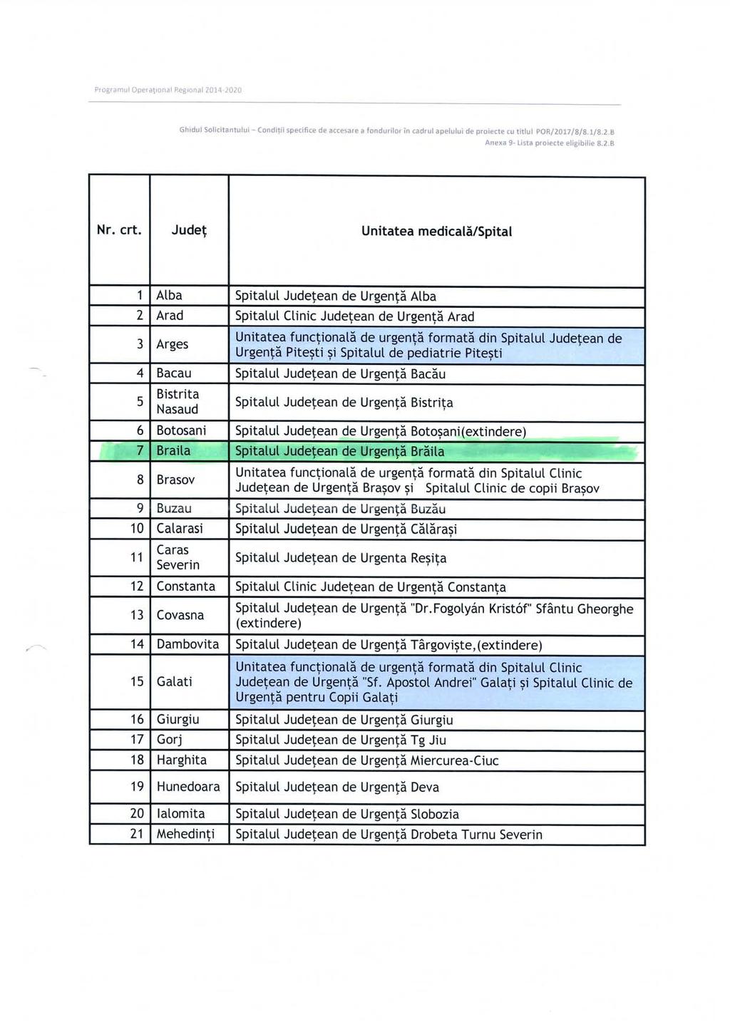 Programul Operational Regional 2014-2020 Ghidui Solicitantului - Conditii specifice de accesare a fondurilor in cadrut apeiulus de proiecte cu titlul POR/2017/8/8.1/8.2.B Anexa 9- Lista proiecte eligibilie 8.