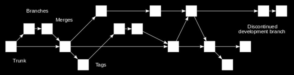 κλαδιά (Branches). Ένα κλαδί αποτελεί μία μετάβαση από τη κύριας ροή η οποία αν είναι επιτυχημένη ενσωματώνεται (Merge) στην κύρια ροή.