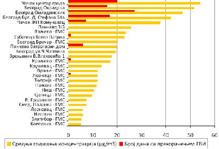 Стање квалитета ваздуха у Р. Србији за 2007. годину Прекорачења максимално дозвољеног дневог лимита за Републику Србију (150 µg/m 3 ), током 2007.