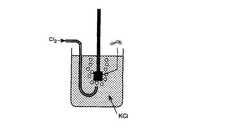 اکنون الکترود نشان داده شده در شکل -4 را بررسی می کنیم. این الکترود از یک میله پالتینی براق فروبرده شده در محلول حاوی یون های کلرید تشکیل شده است که گاز کلر بر سطح آن دمیده می شود.