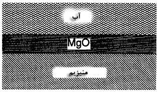 تغییر انرژی آزاد برابر است با: G ɵ = 039F Kj/mol این بدان معنی است که برای واکنش: + (aq) Mg (s) + H O (l) H (g) + OH - Mg+ (aq) G ɵ = ( 039 96 ) F Kj/mol = -59F Kj/mol بنابراین هنگامی که فلز منیزیم