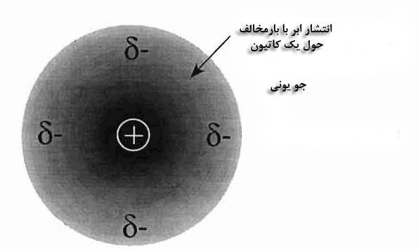 شکل -5 نشان داده شده است. ابر باردار دارای تقارن کروی نشان داده شده در شکل های -4 و -5 به جو یونی کاتیون یا آنیون اشاره دارد. بار خالص جو یونی در هر حالت باری واحد با عالمت مخالف یون مرکزی است.