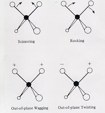 Deformacione vibracije se dele na: - seckanje (scissoring), -