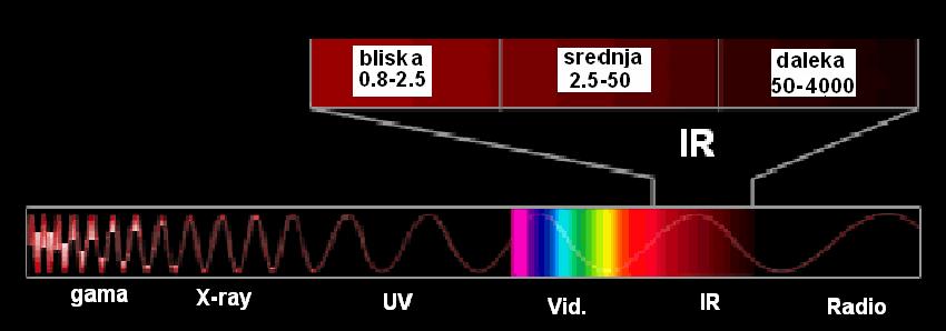INFRACRVENO ZRAČENJE Infracrveni deo spektra (u talasnim brojevima 400-4000 cm -1 ) Deli se (po talasnim dužinama) na blisku