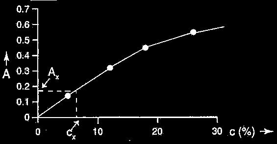 Određivanje koncentracije primenom kalibracione krive Apsorbanca (A) se dobija merenjem visine ili površine