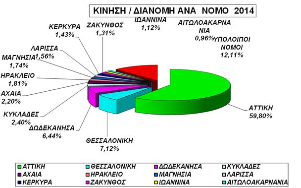 Στη συνέχεια θα αναφερθούμε σε κομμάτια της διανομής και κυρίως το πώς διαμορφώνεται η κίνηση- διανομή ανά νομό