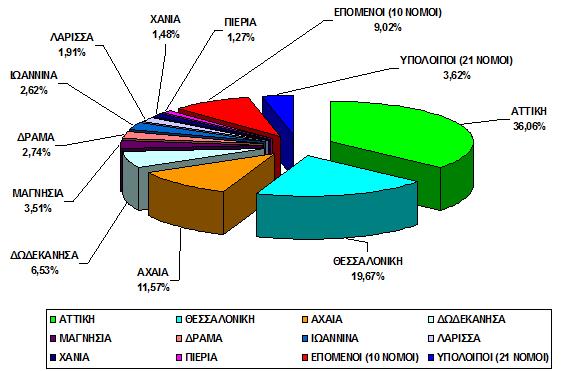 Στο σημείο αυτό θα αναφερθούμε στα κόστη- έξοδα διανομής που καταβάλει η εταιρεία και αφορούν τόσο τα έξοδα της αποθήκης, του στόλου, του προσωπικού όσο και τα έξοδα της διανομής.