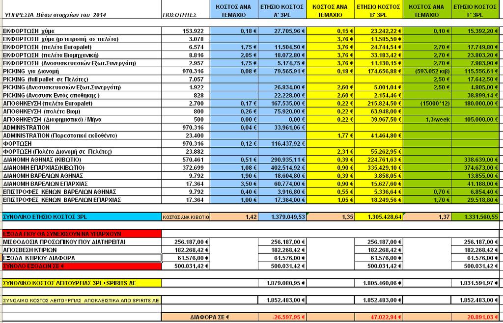 Ουσιαστικά στον παραπάνω πίνακα δείξαμε τις τρεις προσφορές αναλυτικά πόσο κοστίζει η διανομή ανά κιβώτιο και ποιο είναι η πραγματική εξοικονόμηση κέρδους και αν υπάρχει όντως.