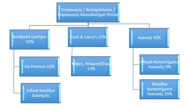 την αγορά / κανάλι Off Trade, δηλαδή την αγορά στην οποία διατίθενται αλκοολούχα ποτά για οικιακή κυρίως κατανάλωση (μέσω Mini & Super Markets, παραδοσιακής λιανικής κ.ά.) την αγορά / κανάλι On Trade, στην οποία διατίθενται αλκοολούχα ποτά προς επιτόπια κατανάλωση (Εστιατόρια, Μπαρ, Ξενοδοχεία κ.