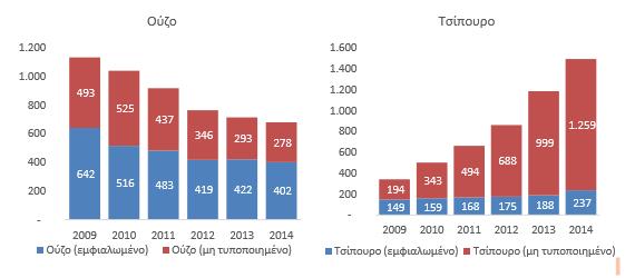 Διάγραμμα 2.9: Εξέλιξη Κατανάλωσης Τσίπουρου-Ούζου εμφιαλωμένου και μη τυποποιημένου Διάγραμμα 2.