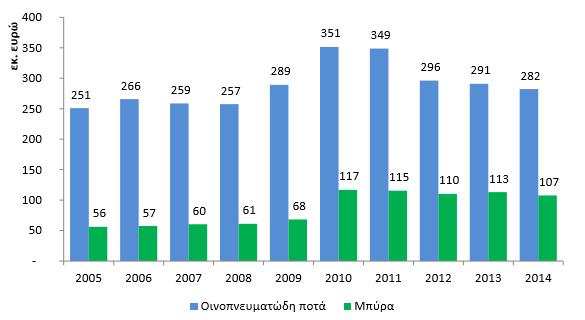 (περιλαμβάνονται ούζο και τσίπουρο) διαμορφώθηκαν το 2014 σε 282 εκ. ευρώ, ενώ τα έσοδα από ΕΦΚ στη μπύρα ανήλθαν στα 107 εκ. ευρώ. (Διάγραμμα 3.6).