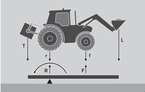 Traktor Claas Arion 410 Proračun opterećenja osovina traktora provodi se