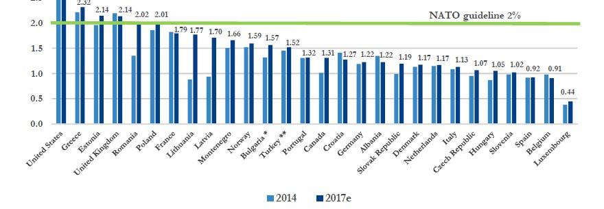 Αμυντικές Δαπάνες (ΝΑΤΟ) Αμυντικές Δαπάνες ΑΕΠ Ηλ.