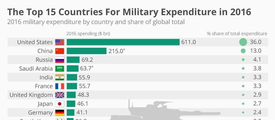 Αμυντικές Δαπάνες Το έτος 2016 σημειώθηκε οριακή αύξηση (0,4%) των αμυντικών δαπανών για 1 η φορά από το 2011.