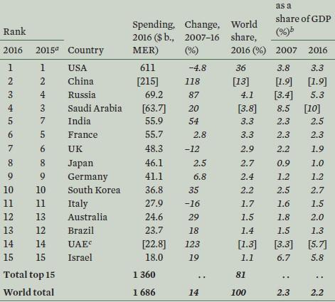 Στην περιοχή της Μέσης Ανατολής η Σαουδική Αραβία εμφανίζει τις υψηλότερες αμυντικές δαπάνες ($63,7 δισεκατομμύρια), οι οποίες όμως είναι μειωμένες κατά 30% συγκριτικά με το προηγούμενο έτος (2015).