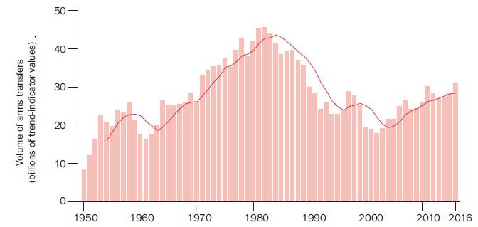 Εμπόριο Αμυντικού Εξοπλισμού Ηλ.Πηγή:https://www.sipri.org/sites/default/fi les/2017-09/yb17-summary-eng.