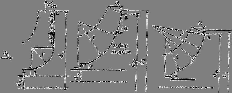 0.3.4. Предlog алгоритaм за пресметување и конструкција на меридијански пресек na работното коло и профилot на лопатkite na koloto Пресметката се изведува за секоја струјна линија.
