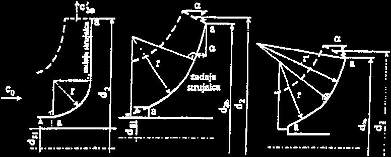 meridijanska brzina na izlez w [m/s] relativna brzina na vlez w [m/s] relativna brzina na izlez δ [º] vlezen agol na lopatkata δ [º] izlezen agol na lopatkata σ[m] debelina na lopatkata z broj na