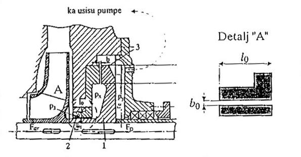 Slika 0.5 Uramnote`uvawe na aksijalna sila so primena na avtomatski rastereten disk Osnoven element na ovoj ured (slika 0.