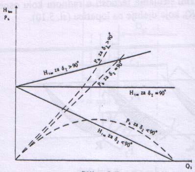 Slika 5.7 Teoretska karakteristika na otporot i mo}nosta na centrifugalna pumpa za razli~ni agli na lopatkite na izlez Pri δ <90 0 i ctg δ >0 otporot se namaluva so zgolemuvawe na protokot.