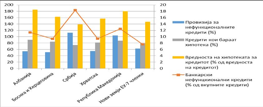 и Босна и Херцеговина. Слична е ситуацијата со банкарската нето каматна маргина и показателот за кредити/депозити.