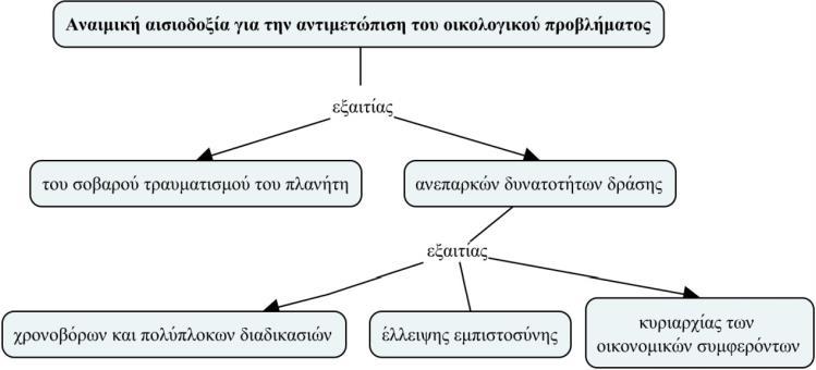 παραγωγής διοξειδίου του άνθρακα - δεν είναι πάντοτε δεδομένη.