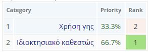 4.3.2 ΚΑΘΟΡΙΣΜΟΣ ΣΥΝΤΕΛΕΣΤΩΝ ΒΑΡΥΤΗΤΑΣ - ΣΥΝΘΕΣΗ ΚΡΙΤΗΡΙΩΝ Για τον υπολογισμό της βαρύτητας των κριτηρίων εφαρμόστηκε η μέθοδος της αναλυτικής ιεράρχησης (AHP) σε κάθε βαθμίδα ιεραρχίας, αρχικά στα