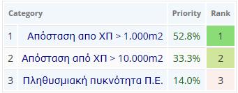 Κριτήριο 3: Διαθεσιμότητα υφιστάμενων χώρων πρασίνου Η γειτνίαση με χώρους πρασίνου τοπικής και υπερτοπικής εμβέλειας είναι σημαντικότερη από την πληθυσμιακή πυκνότητα.