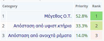 Κριτήριο 8: Ακάλυπτος χώρος οικοδομικών τετραγώνων Το μέγεθος του οικοδομικού τετραγώνου αποτελεί το πιο σημαντικό υποκριτήριο διότι σχετίζεται με το μέγεθος των ιδιοκτησιών και συνεπώς την