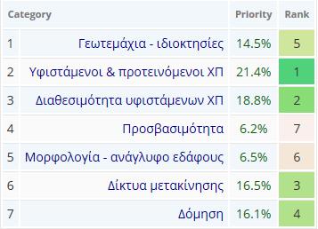 Raster calculator ap_prs_calc_7c = "%geotem_calc%" * 0.145 + "%prs_100m2_calc%" * 0.214 + "%availability_calc%" * 0.