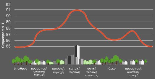 2.1.2 ΕΠΙΔΡΑΣΗ ΧΩΡΩΝ ΠΡΑΣΙΝΟΥ ΣΤΟ ΑΣΤΙΚΟ ΠΕΡΙΒΑΛΛΟΝ Αστικό κλίμα και δομημένο περιβάλλον Η ανάπτυξη των πόλεων, η μεγάλη συγκέντρωση πληθυσμού και λειτουργιών ειδικά στις περιπτώσεις που υπάρχει