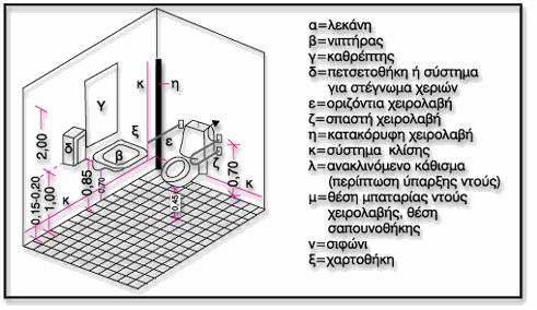 Ένα καζανάκι χαµηλής πιέσεως µε εύχρηστο χειρισµό π.χ. χειρολαβή στο πλάι είναι δυνατόν να την υποκαταστήσει. ίπλα στη λεκάνη αγκυρώνεται µη ολισθηρή σπαστή χειρολαβή µήκους περίπου 0.75µ.