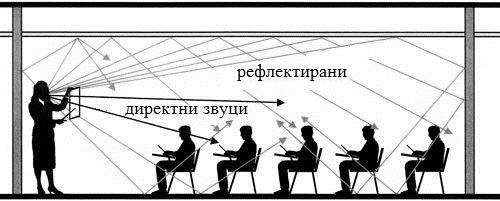 1. Биоакустика 13 Сл. 1.7: Пример за реверберациjа во концертна сала. мешање на реверберацискиот звук со новите директни звуци па говорот станува неразбирлив. 1.0.