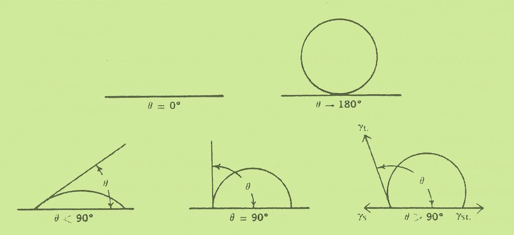 ΓΩΝΙΑ ΕΠΑΦΗΣ Ή ΣΥΝΕΠΑΦΗΣ Για θ<90 το υγρό διαβρέχει την επιφάνεια