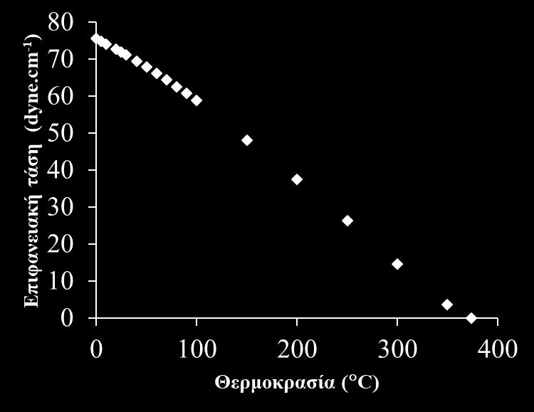 ΕΠΙΦΑΝΕΙΑΚΗ ΤΑΣΗ Η επιφανειακή τάση μειώνεται με την αύξηση της θερμοκρασίας.