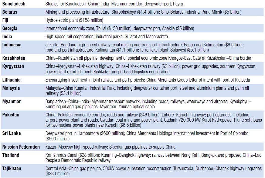 Πίνακας 6 :Πρωτοβουλία One Belt, One Road: προβλεπόμενες επενδύσεις υποδομών από την Κίνα 13 Στην Κίνα, η πρωτοβουλία αναμένεται να βοηθήσει στην αναζωογόνηση των εγχώριων βιομηχανιών, να