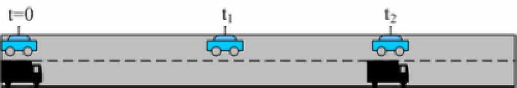 20) Διαγράμματα θέσης δύο κινητών Το αυτοκίνητο Β κινείται ευθύγραμμα με σταθερή ταχύτητα, όπως στο σχήμα Μπροστά του βρίσκεται ακίνητο το αυτοκίνητο Α Κάποια στιγμή που η απόσταση των δύο οχημάτων