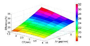 µ i Ks = ( µ 0 δi( gm + d Kcβ 0.5 δ i = Re[ ( β + jωµ isσe ] ( µ i نیز در طی یک روند level (Saturation سطح اشباع تکراري بدست میآید.