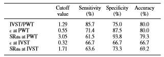 Radial strain and strain rate: