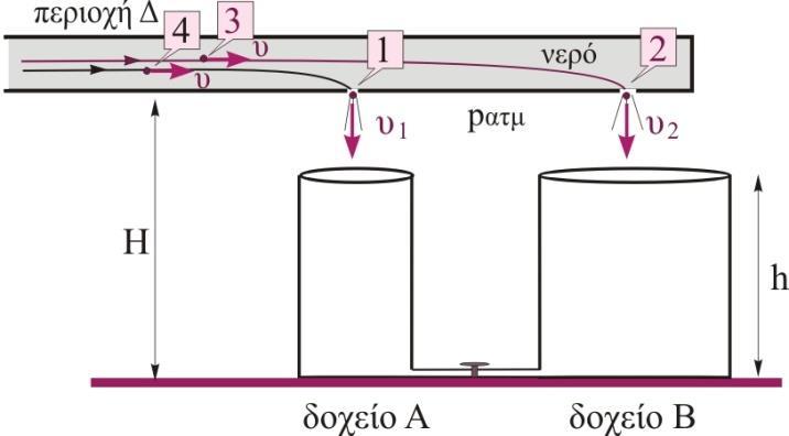 p3 3 gh p gh p3 3 p () Επαναλαμβάνουμε το ίδιο για τη ρευματική γραμμή που διέρχεται από τα σημεία 4 και (βλέπε σχήμα).