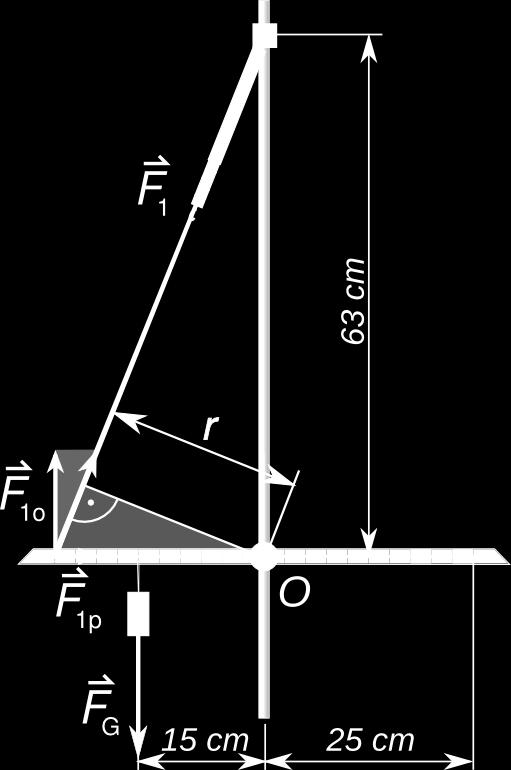 a) Ekvilibro rilate al punkto O ( 5 ) M i = F G a + F G b F c = 0 F = F G (a+b) c Fig.