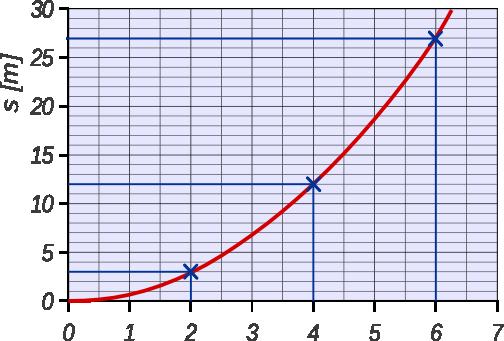 a) Kalkulu la rapidon atingitan post 6 s. b) Desegnu la t v diagramon por 6 s! c) Kalkulu la distancon trairita post 6 s!