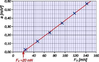 El la mezuritaj valoroj eblas kalkuli la forton F T, kiu tiras malsupren la eksperimentan veturileton, kaj la akcelon a. F T = m g h s a = s t² La rezultoj estas kolektitaj en la sekva tabelo.