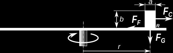 Movo kaj forto Ekzemplo 8 Sur disko turnata ĉirkaŭ vertikala akso, kuŝas ligna bloketo en distanco r de la rotacia centro (vidu Fig. 76).