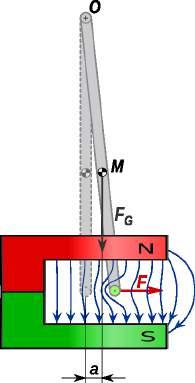 Rilate al turnopunkto O la elektromagneta forto produktas tordomomanton M F kiu estas ekvilibrigata per la momanto M G produktita de la pezoforto.