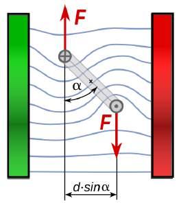 La du fortoj F = B I s produktas tordomomanton, kiu komence, kiam la volvo troviĝas en la desegnita pozicio de Fig. 15, egalas al M 90 = F d = F d = B I s d Fig.